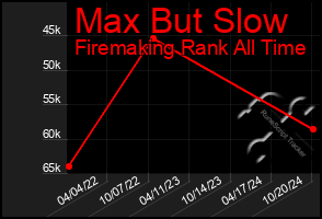 Total Graph of Max But Slow