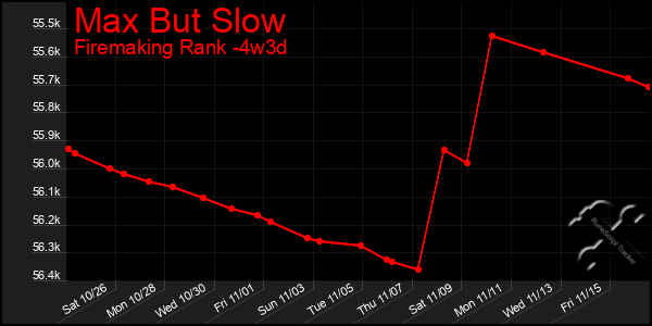 Last 31 Days Graph of Max But Slow