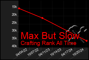 Total Graph of Max But Slow