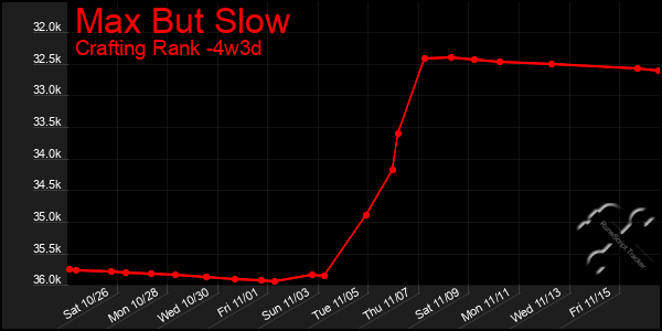 Last 31 Days Graph of Max But Slow