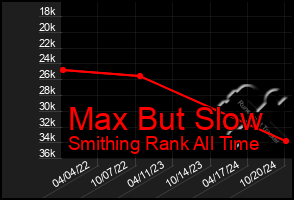 Total Graph of Max But Slow