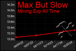 Total Graph of Max But Slow