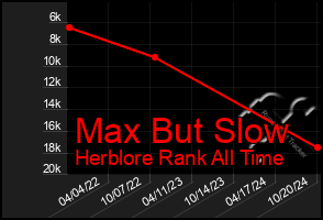 Total Graph of Max But Slow