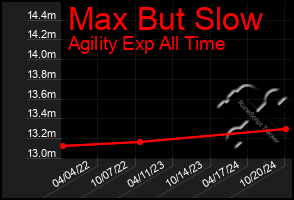 Total Graph of Max But Slow