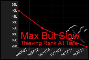 Total Graph of Max But Slow