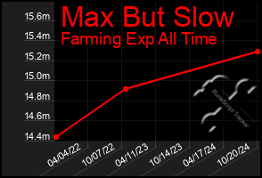 Total Graph of Max But Slow