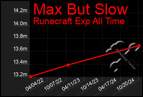 Total Graph of Max But Slow