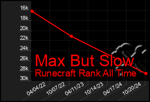 Total Graph of Max But Slow