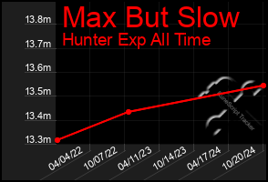 Total Graph of Max But Slow