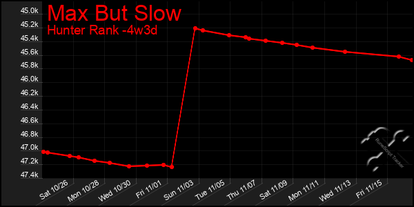 Last 31 Days Graph of Max But Slow