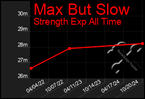 Total Graph of Max But Slow