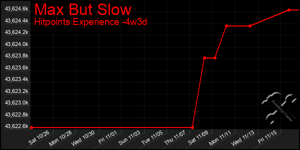 Last 31 Days Graph of Max But Slow