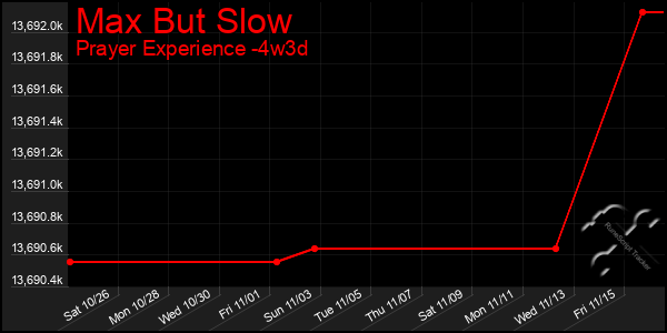 Last 31 Days Graph of Max But Slow