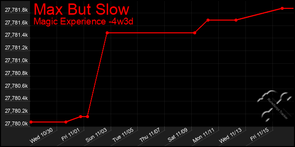 Last 31 Days Graph of Max But Slow