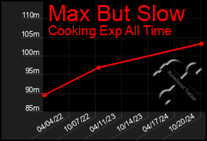 Total Graph of Max But Slow