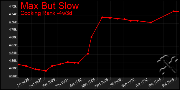 Last 31 Days Graph of Max But Slow