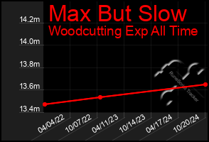 Total Graph of Max But Slow