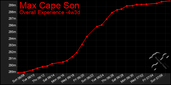 Last 31 Days Graph of Max Cape Son