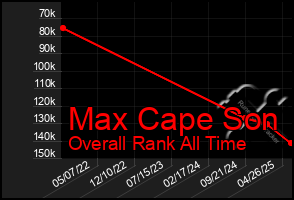 Total Graph of Max Cape Son