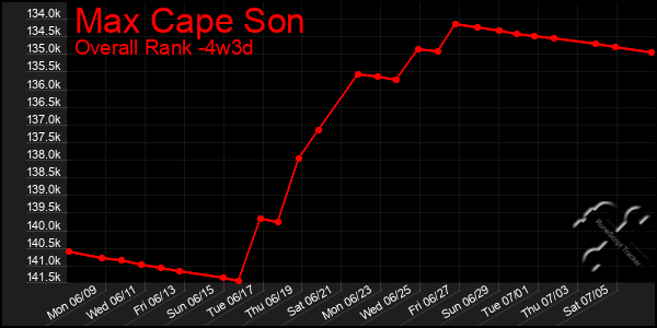 Last 31 Days Graph of Max Cape Son
