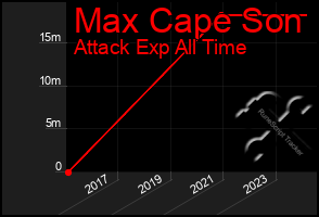 Total Graph of Max Cape Son
