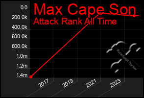 Total Graph of Max Cape Son