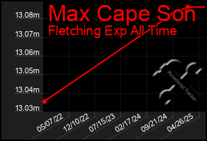 Total Graph of Max Cape Son