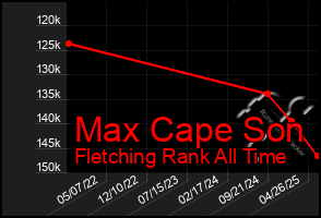 Total Graph of Max Cape Son