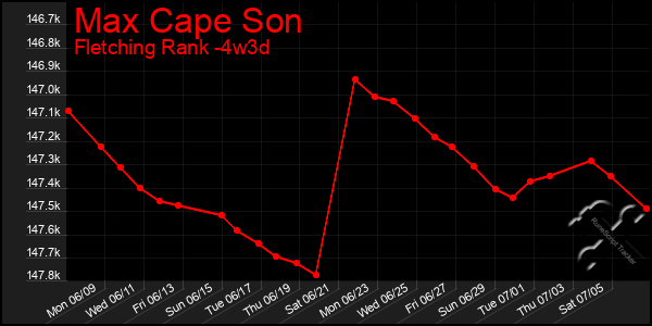 Last 31 Days Graph of Max Cape Son