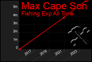 Total Graph of Max Cape Son