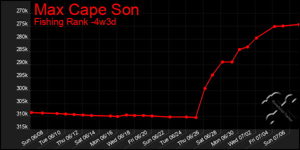 Last 31 Days Graph of Max Cape Son