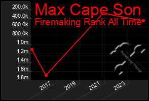 Total Graph of Max Cape Son