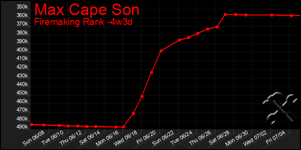 Last 31 Days Graph of Max Cape Son