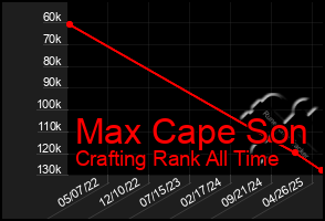 Total Graph of Max Cape Son