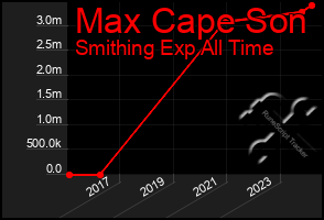 Total Graph of Max Cape Son
