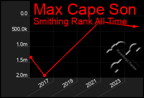 Total Graph of Max Cape Son