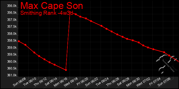 Last 31 Days Graph of Max Cape Son