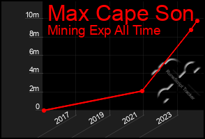 Total Graph of Max Cape Son