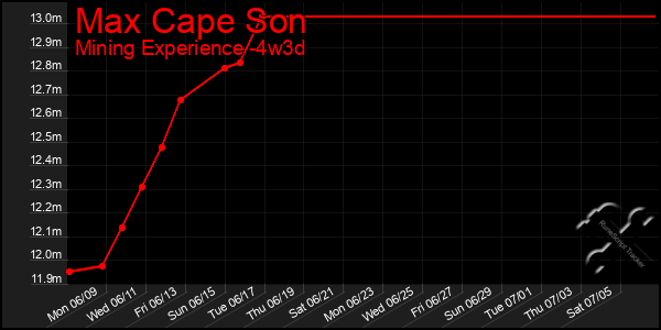 Last 31 Days Graph of Max Cape Son
