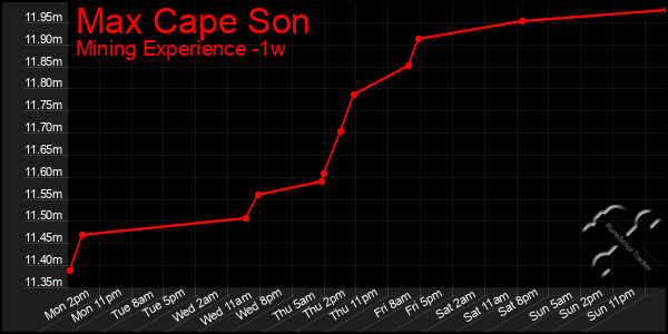 Last 7 Days Graph of Max Cape Son