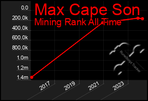 Total Graph of Max Cape Son