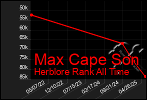 Total Graph of Max Cape Son