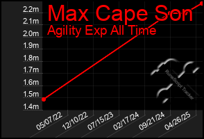 Total Graph of Max Cape Son