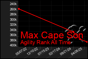 Total Graph of Max Cape Son