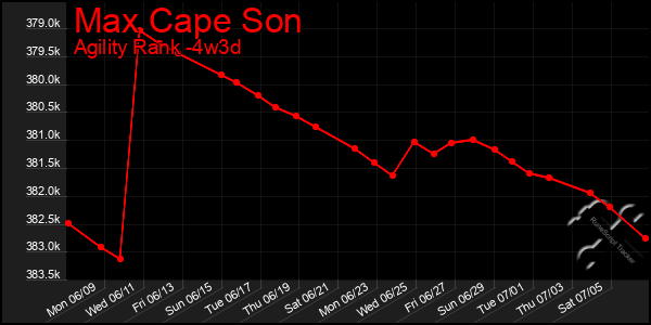 Last 31 Days Graph of Max Cape Son
