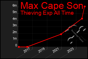 Total Graph of Max Cape Son