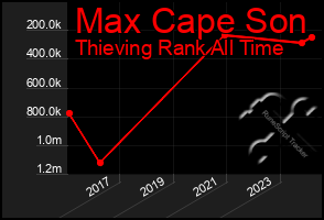 Total Graph of Max Cape Son
