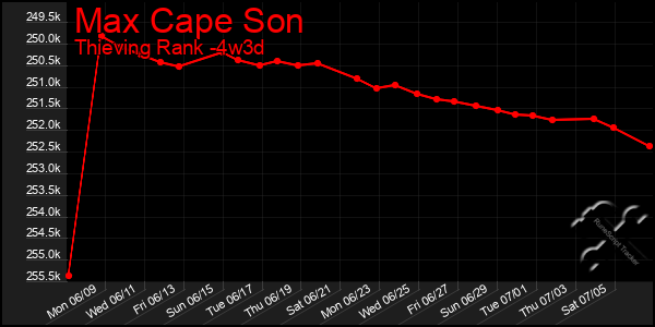 Last 31 Days Graph of Max Cape Son