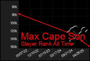 Total Graph of Max Cape Son