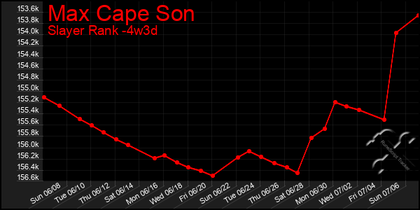 Last 31 Days Graph of Max Cape Son